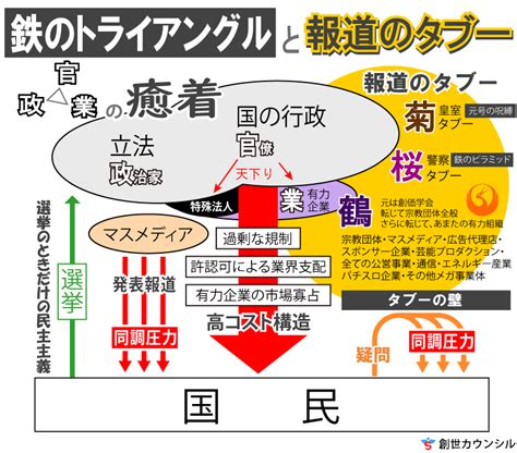 官財|鉄のトライアングル（政官業の癒着）